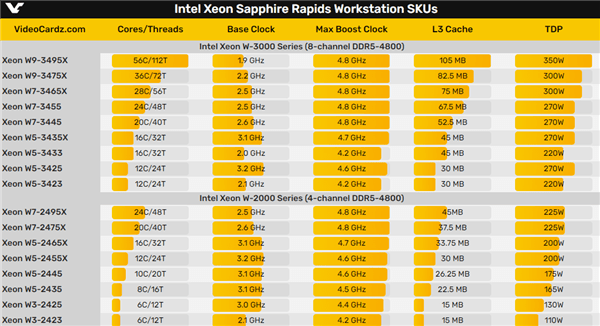 Intel发烧U回来了！350W 56核能打过AMD 280W 64核吗？