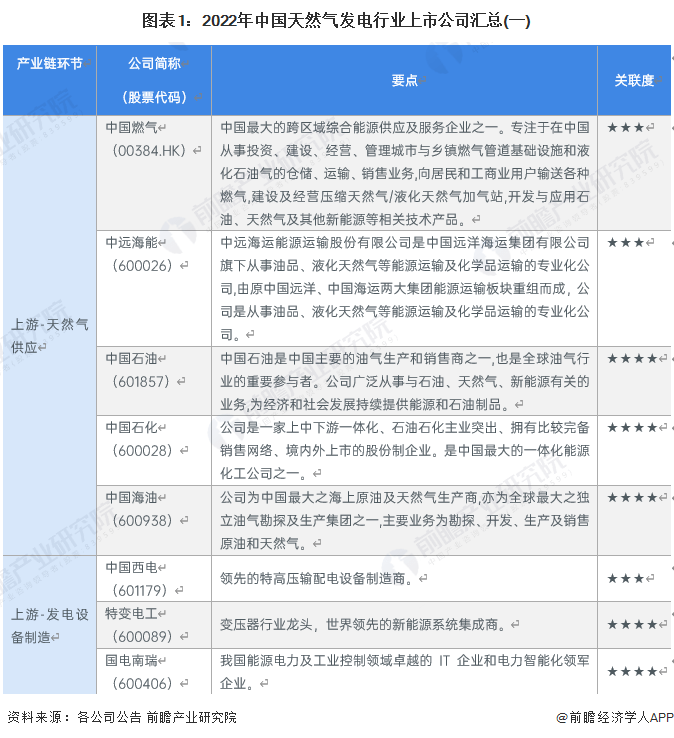 【全网最全】2023年天然气发电行业上市公司全方位对比_企业_产业链_规划