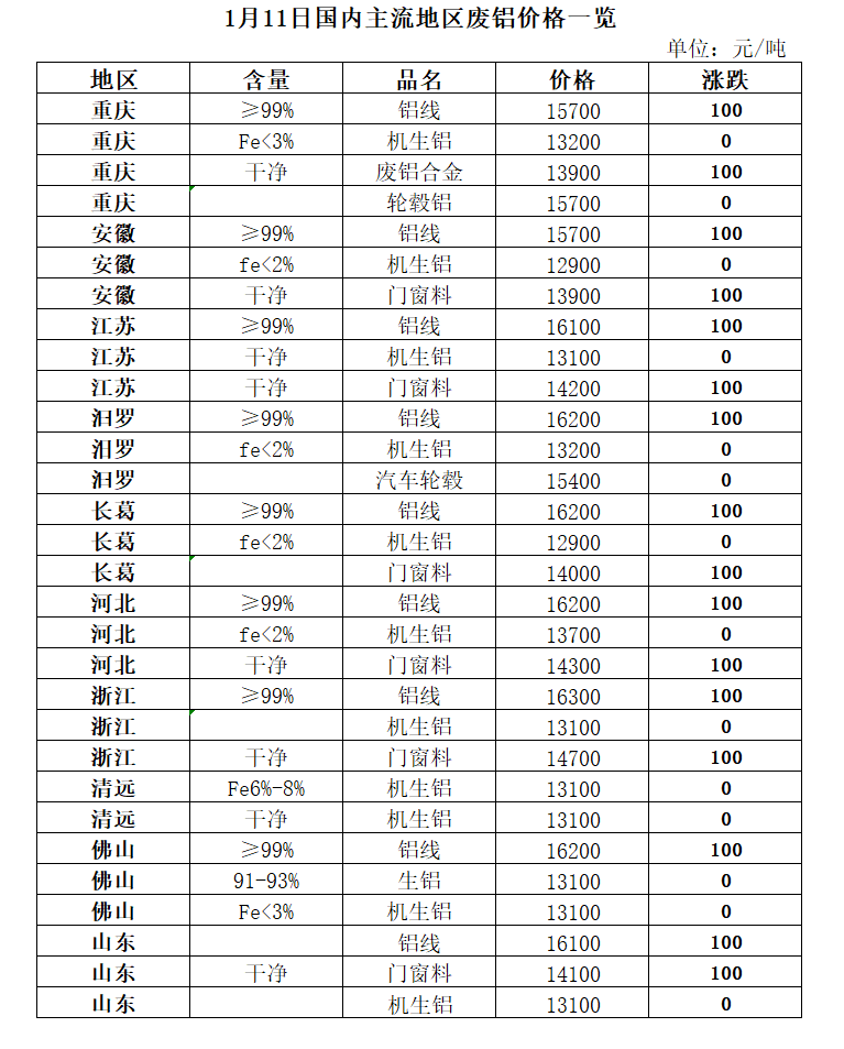1月11日再生资源价格指数及日报开云 开云体育平台(图6)