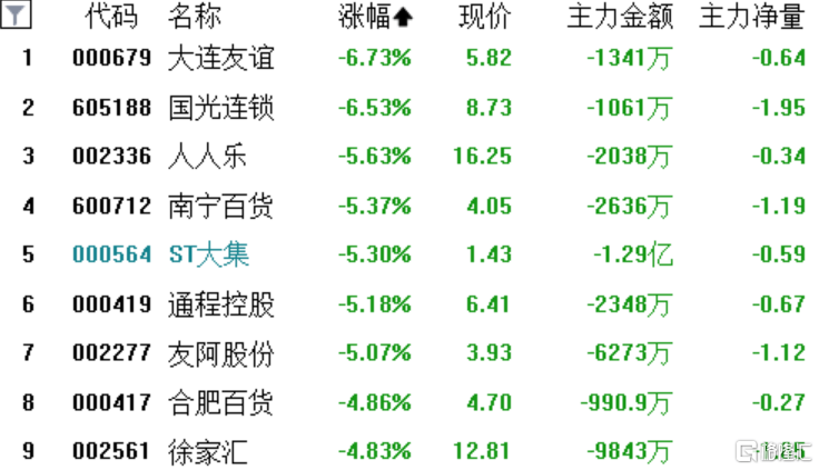 A股收评：创业板指跌超1%，两市约3900股下跌，煤炭股逆势大涨