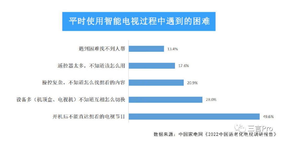 全国苦“智能电视”久矣