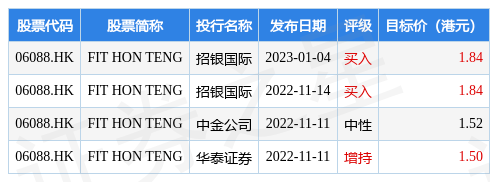 鸿腾精密(06088.HK)一度涨超30% 郭明錤称将取代歌尔代工AirPods