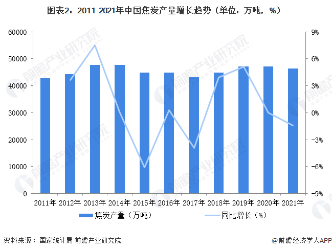 米乐m62022年中国焦炭市场供需现状及发展前景分析 预计2027年中国焦炭产量有望超过48亿吨(图2)