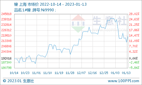 生意社：本周镍价先下跌后上涨（1.9-1.13)