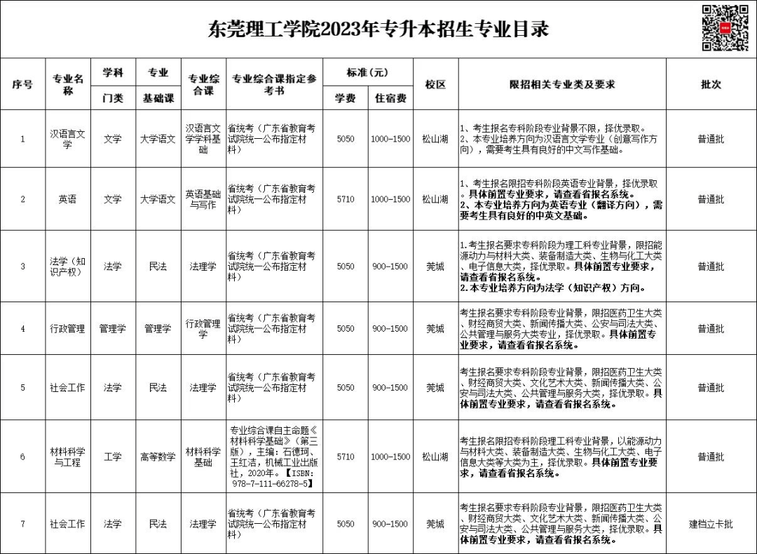 含5所公办！已有15所插本院校公布校考时间！最快测验是3月4号！