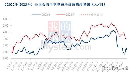 蛋鸡,肉鸡及鸡苗市场2022年回顾及2023年展望