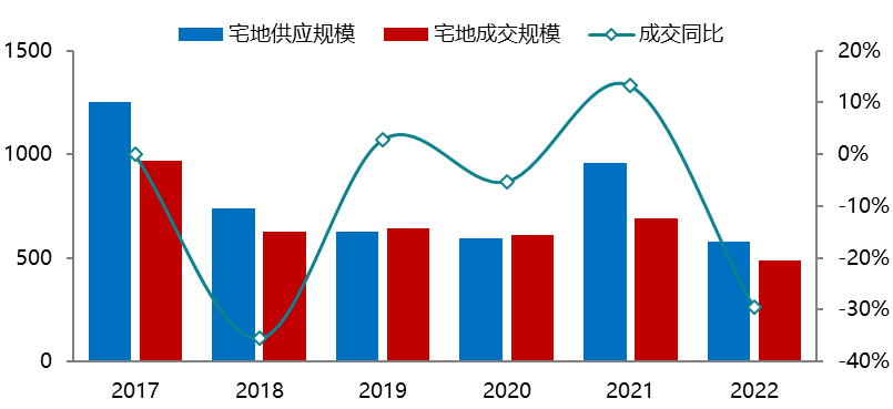 2022年北京房地产企业销售业绩TOP20