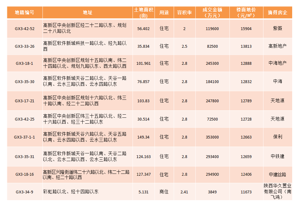 2022西安土拍楼面价TOP10 谁是拍地更大赢家？