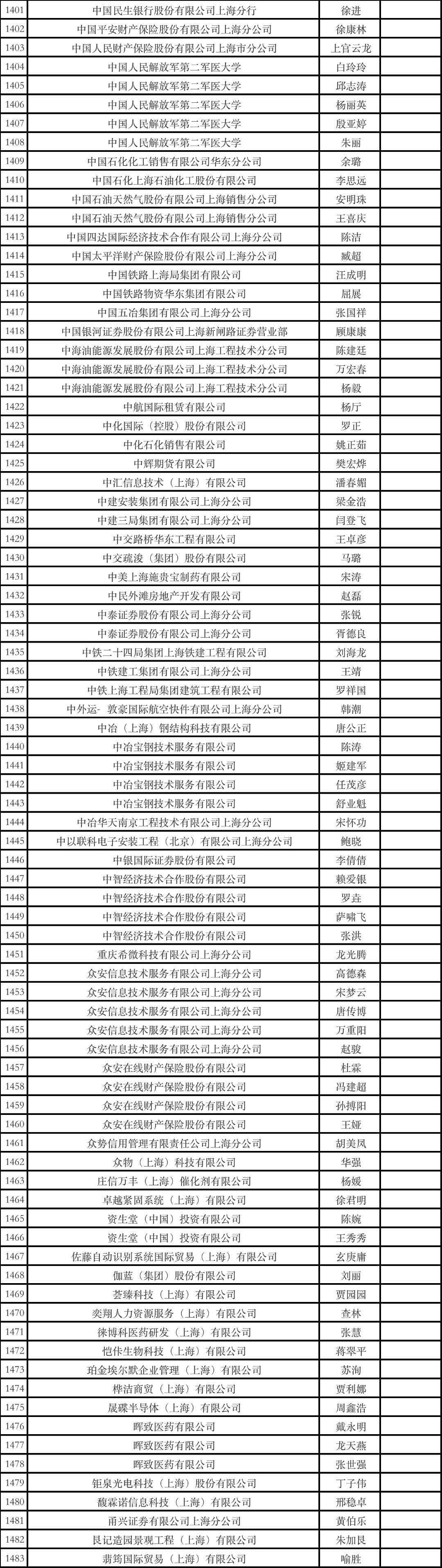 居转户名单公布！1483人落户上海！