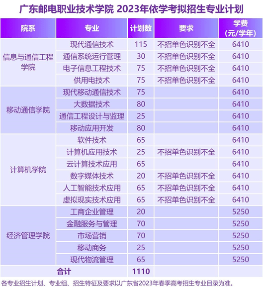 最新！2023年春季高考招生计划公布！学考招：1100人！_大学_录取分数_邮电