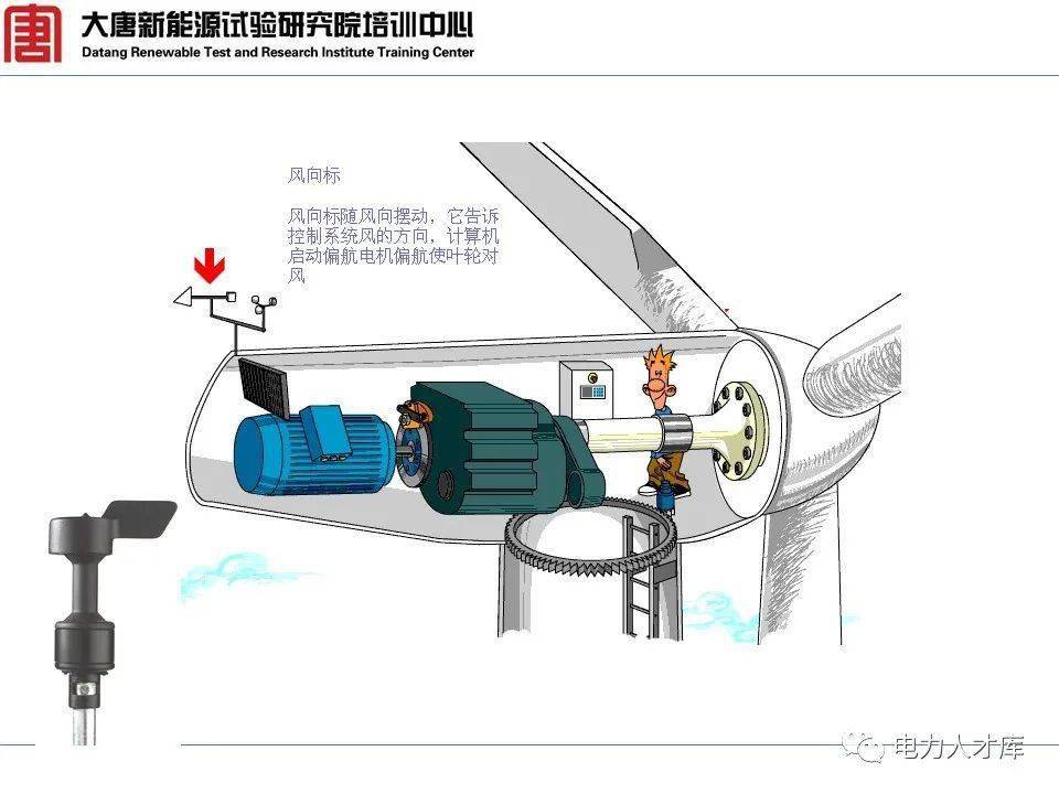 风力发电机组成结构图图片