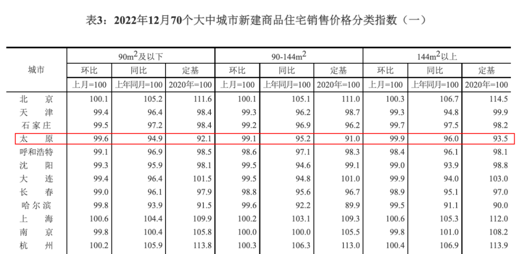 太原房价又又又跌了！楼市回到十年前！