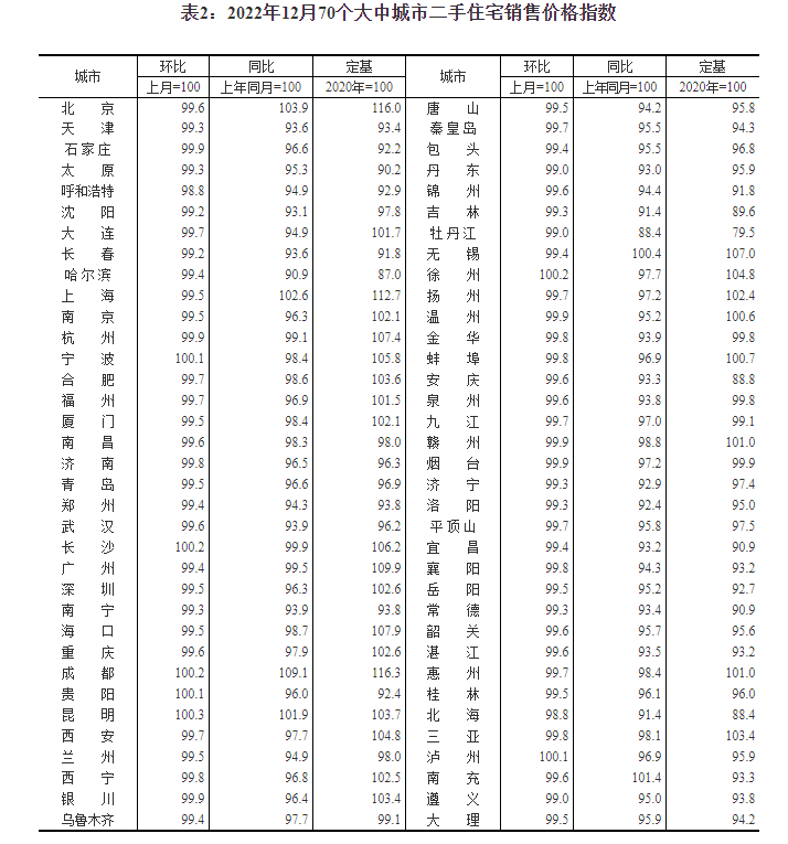 楼市跌势未明显改变！一个城市初见回暖，北京二手房价格指数仍下滑