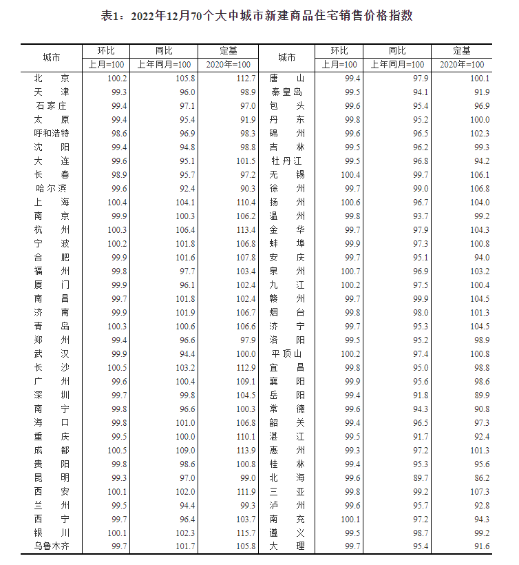 最新房价出炉！55城新房下跌，那个沿海城市涨幅领跑