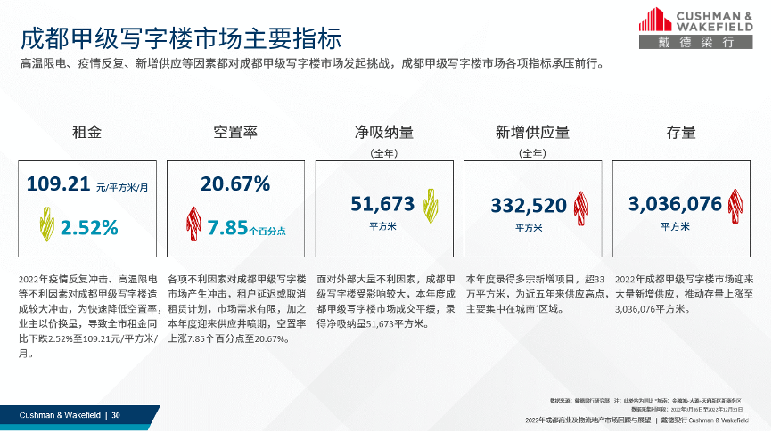 感德梁行正式发布了《2022年成都贸易及物流地产回忆与瞻望》陈述