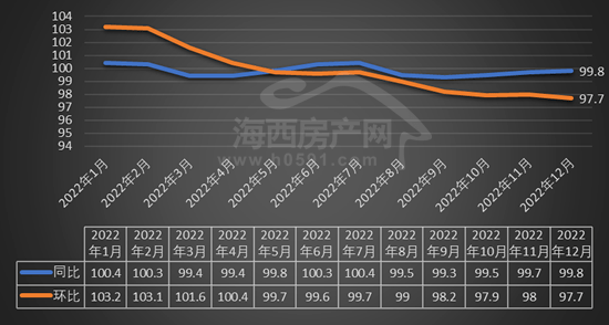 【房价】福州新房价格同比五连跌，倒逼首套房降息！