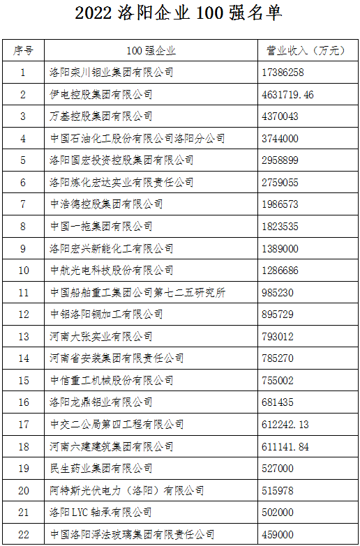 洛阳百强！宜阳这几家入围
