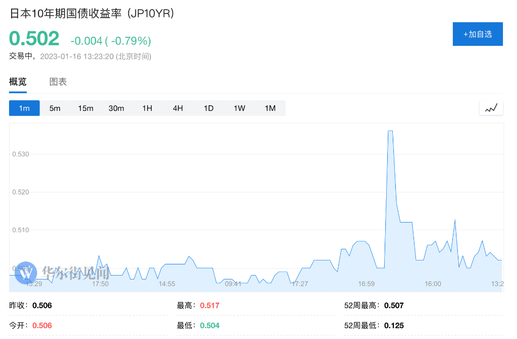 日元市场高度警戒！对冲成本创三年新高 日债收益率再次突破YCC新上限