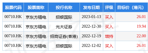 京东方精电(00710.HK)发布盈喜后倒跌逾5%，截至发稿，跌4.27%，报16.58港元，成交额2294.4万港元