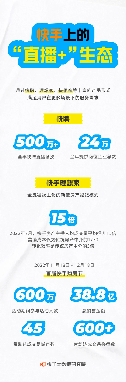 2022快手年度数据陈述发布：全年评论含7.7亿个“加油”、1.1亿个“勤奋”