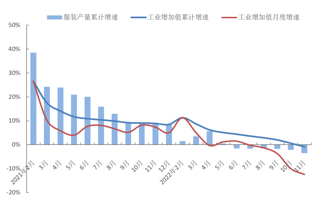 2022年1-11月中国服装CQ9电子 CQ9传奇电子行业生产、内销、效益各项指标降幅扩大