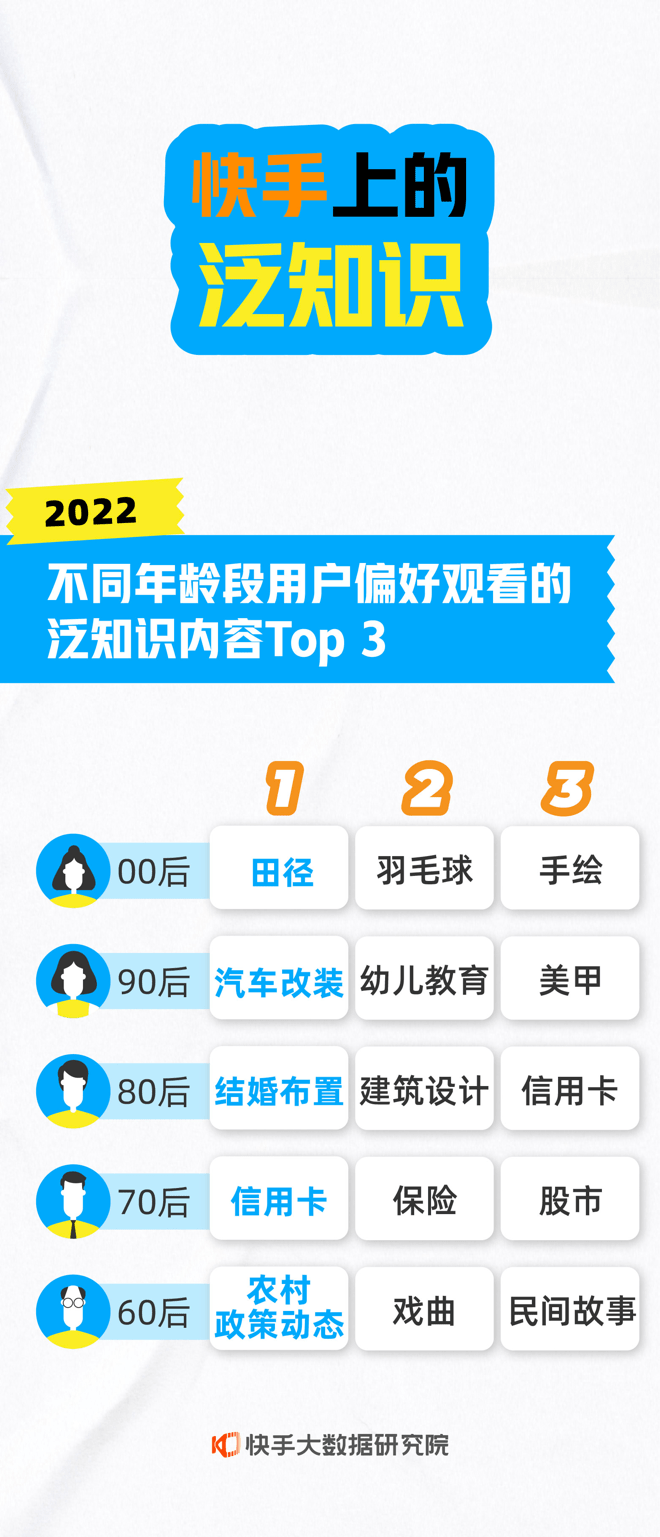 2022快手年度数据陈述发布：全年评论含7.7亿个“加油”、1.1亿个“勤奋”