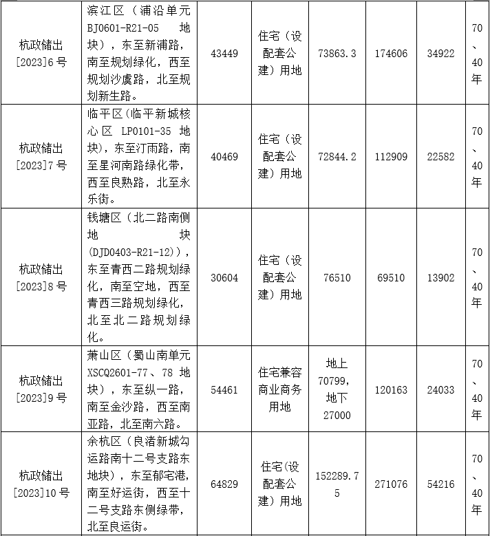 13宗地！涉及钱二、未科、勾庄…2023年杭州首批宅地挂牌！