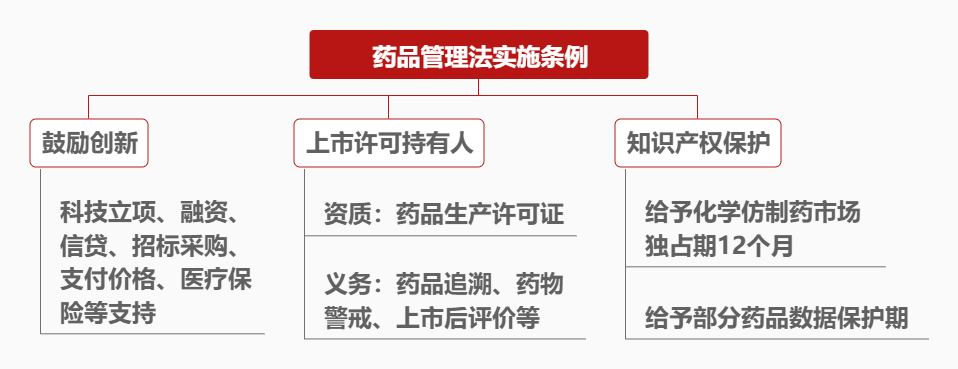 药品经营,医疗机构药事管理以及监管和法律责任等方面做出了详细规制