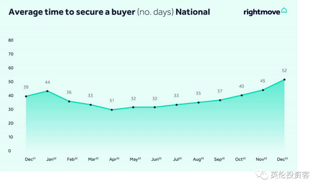 Rightmove最新发布，2023英国房价数据来了