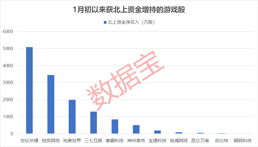 本年首批游戏版号发放，机构看好春节行业景气宇恢复，A+H股全线上涨，龙头公司业绩预增