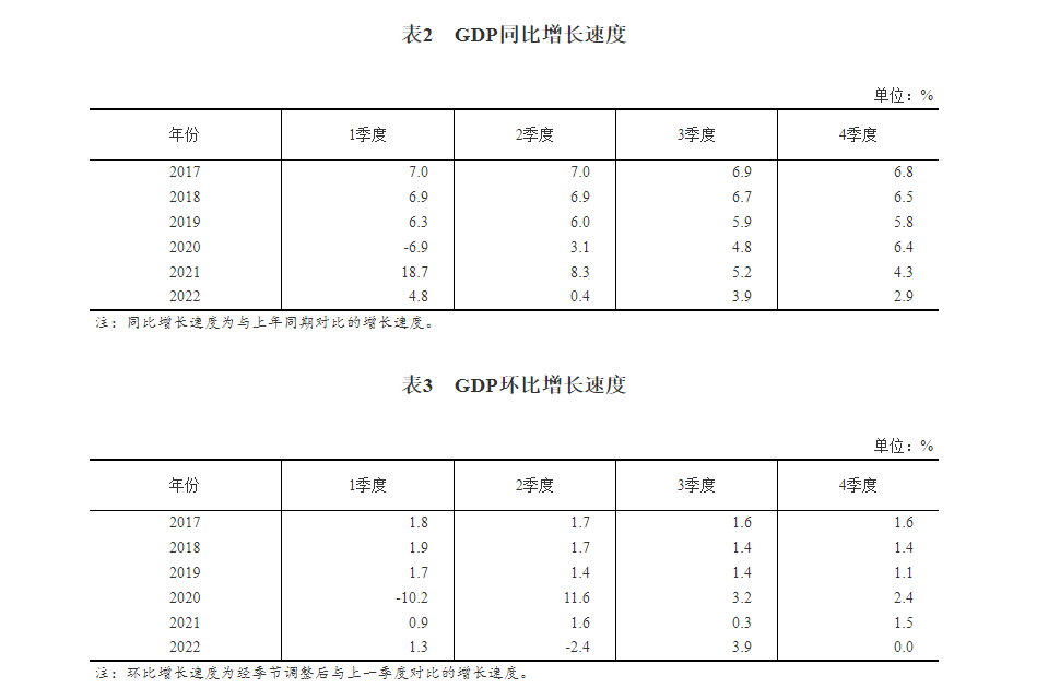 国度统计局：2022年信息传输、软件和信息手艺办事业GDP同比增长9.1%