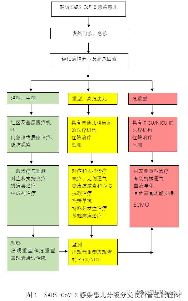 【标准?方案?指南】儿童新型冠状病毒感染诊断、治疗和预防专家共识（第五版）——应对奥密克戎变异株