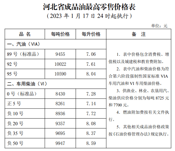 自2023年1月18日凌晨起,全國加油站統一下調零售價格,調價金額為:汽