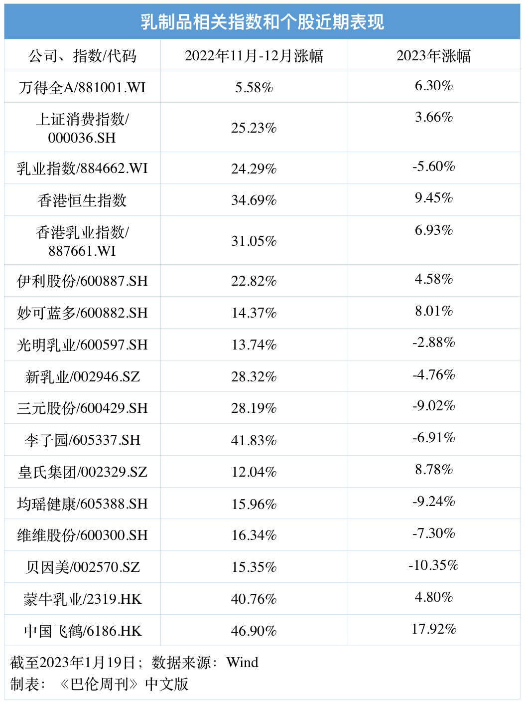 2023年能够买消费，但纷歧定要买乳业