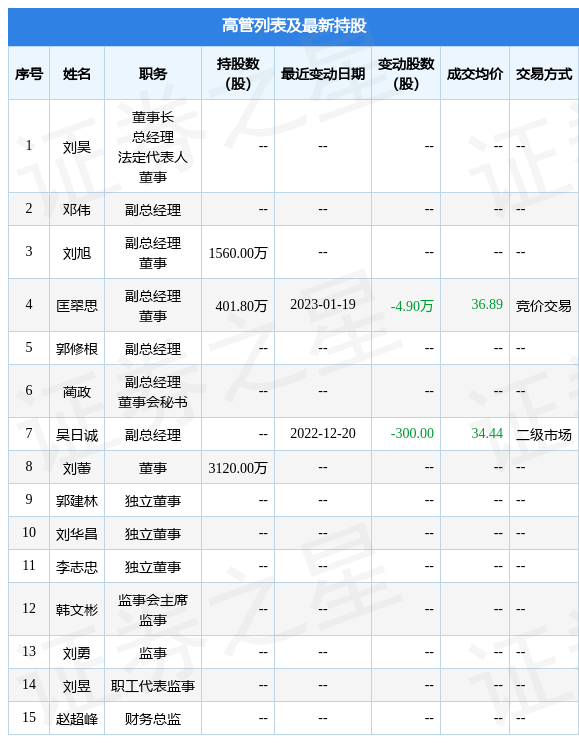 奥海科技：1月19日公司高管匡翠思减持公司股份合计4.9万股