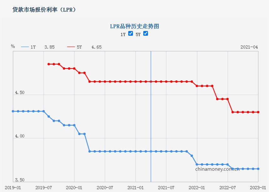 LPR连续5个月持稳！专家预计5年期仍有下调空间