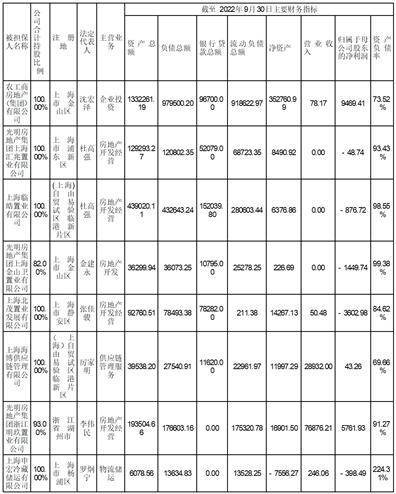 光亮房地产集团股份有限公司 2022年第四时度 房地财产务次要运营数据通知布告