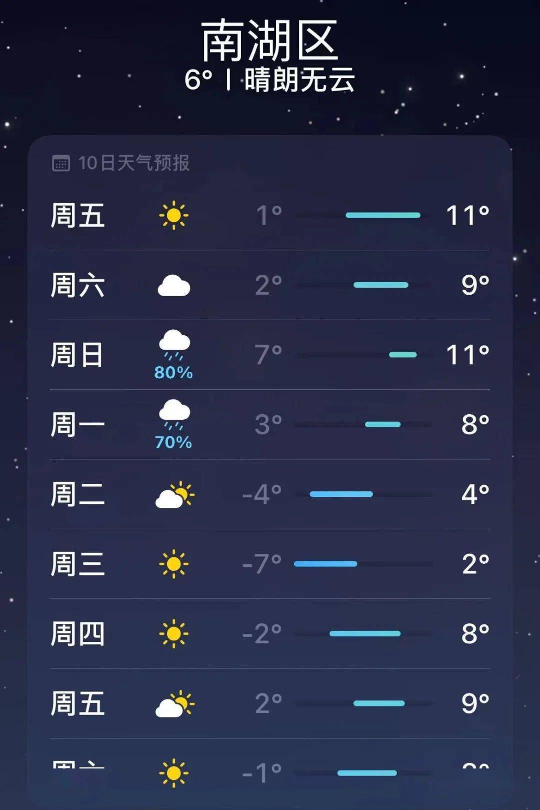 過年7天,嘉興的天氣預報瘋了?-2℃,-4℃,-7℃.一半凍死一半下雨!