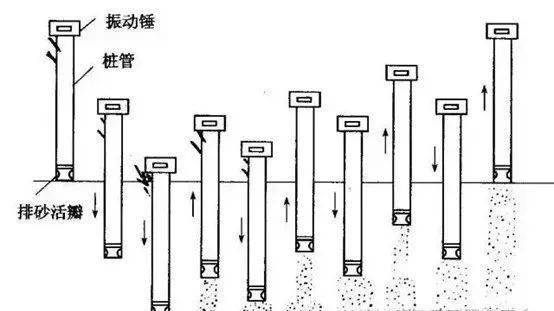 此种方法有利于利用外载作用,提高软土的排水固结,增强它的抗剪强度和