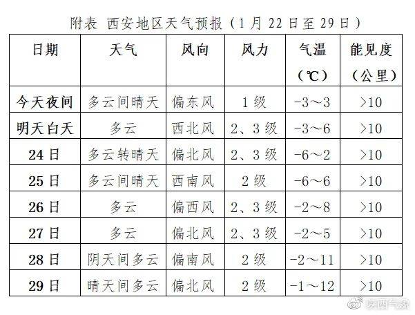 陕西省大部出现明显降水天气最高气温27～30