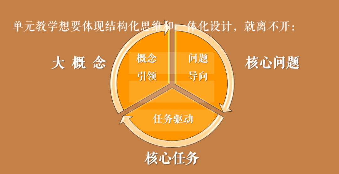 也让我们看到了单元教学的3个重要要素——大概念,核心问题和核心任务