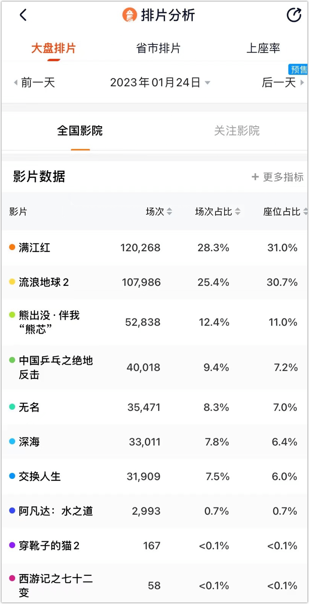 吴京晋级“300亿先生”，片子院挤爆了