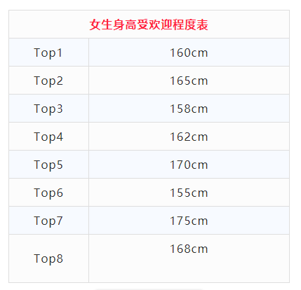 2023男女身高受欢迎程度表,你的身高“达标”了吗?_cm_Top_男生