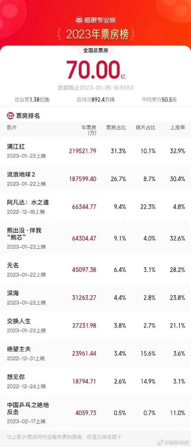 2023春节档电影票房破70亿元！