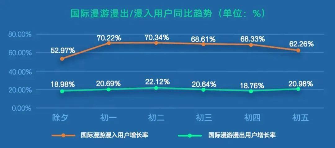 运营商大数据揭秘：春节吃住行游哪最火？