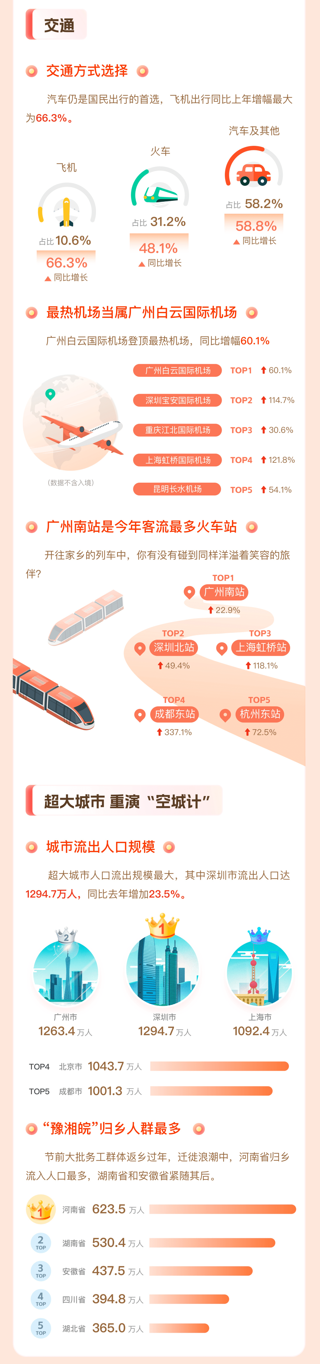 运营商大数据揭秘：春节吃住行游哪最火？