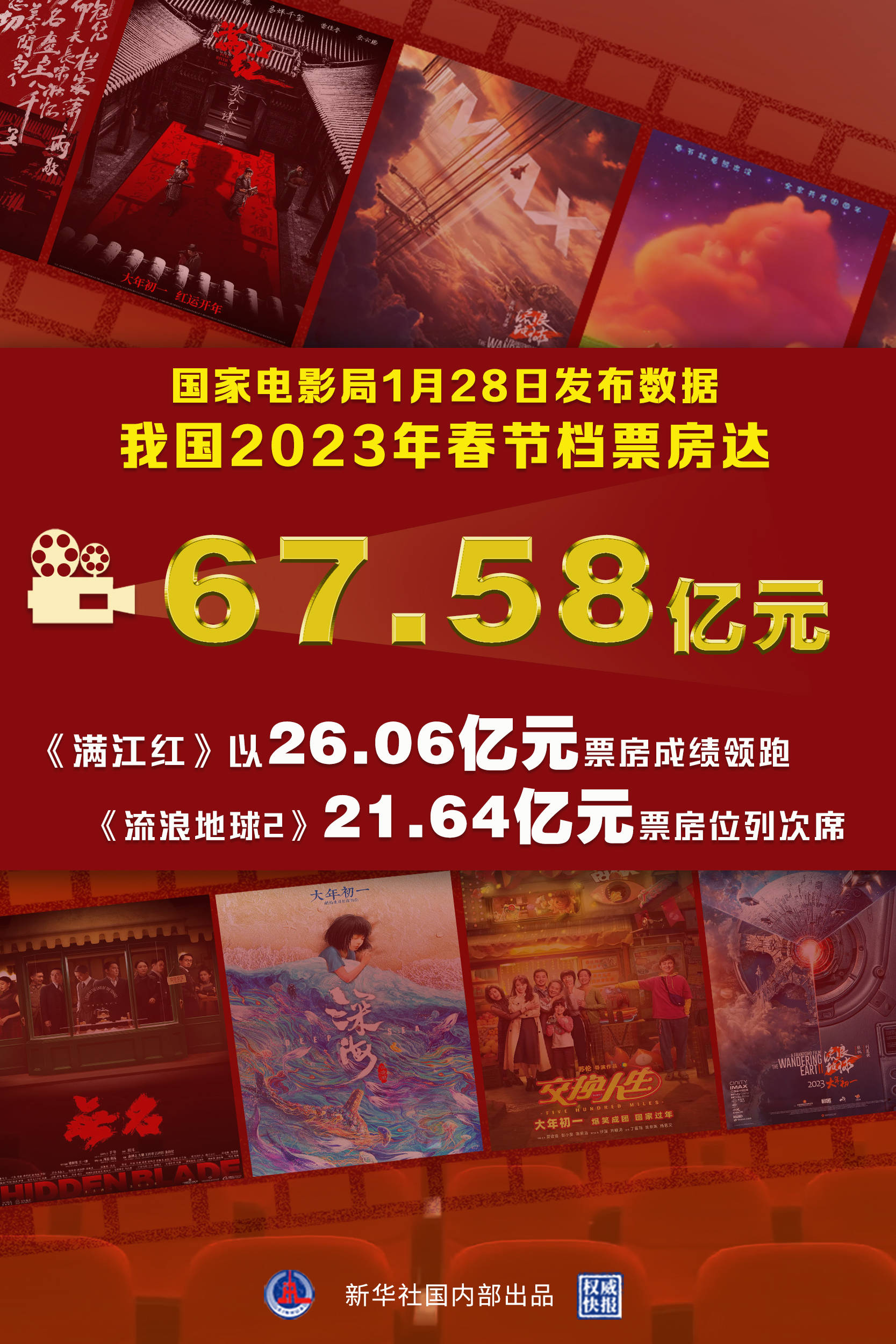 权威快报|我国2023年春节档电影票房达67.58亿元_成绩_刘媛媛_设计