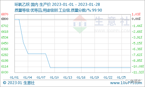 生意社：月初至今 环氧乙烷价格走跌