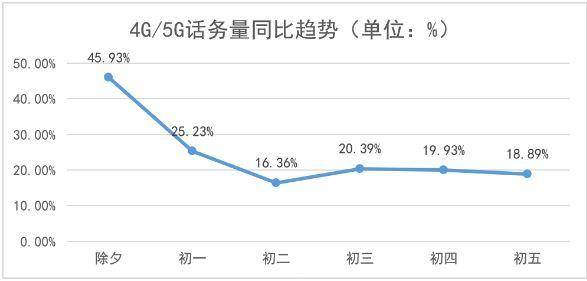 加速融入生活，春节假期5G日均流量同比增六成