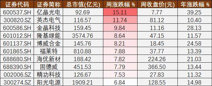 光伏A股周报㊵丨遍及预增的全年业绩和再现江湖的百亿扩产潮